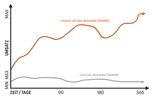 Grafik 02 Bestseller Training